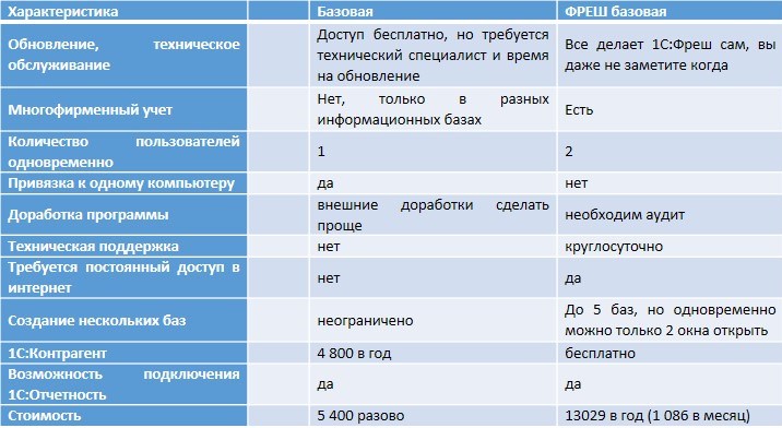 Таблица фреш или бухбаз1